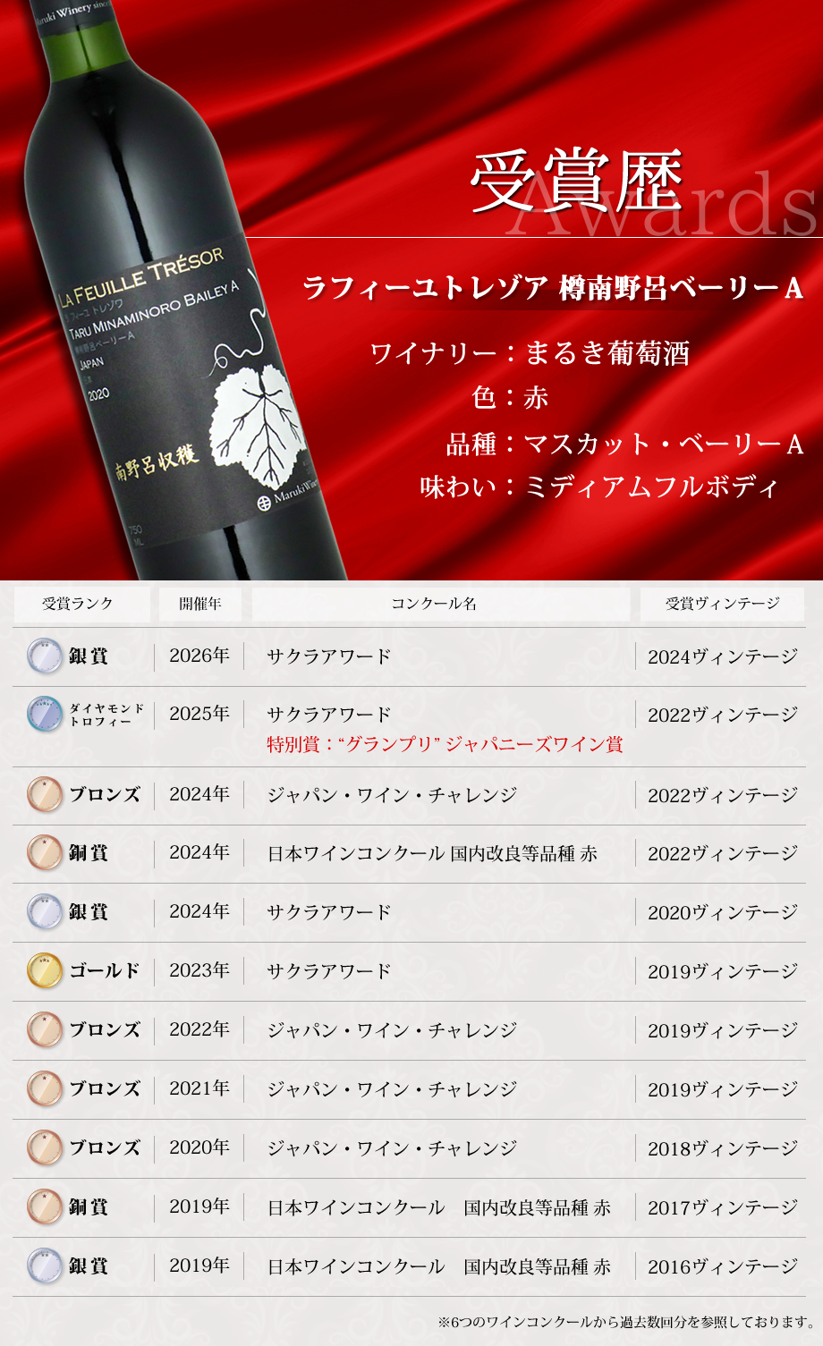 ワインコンクール受賞ワイン