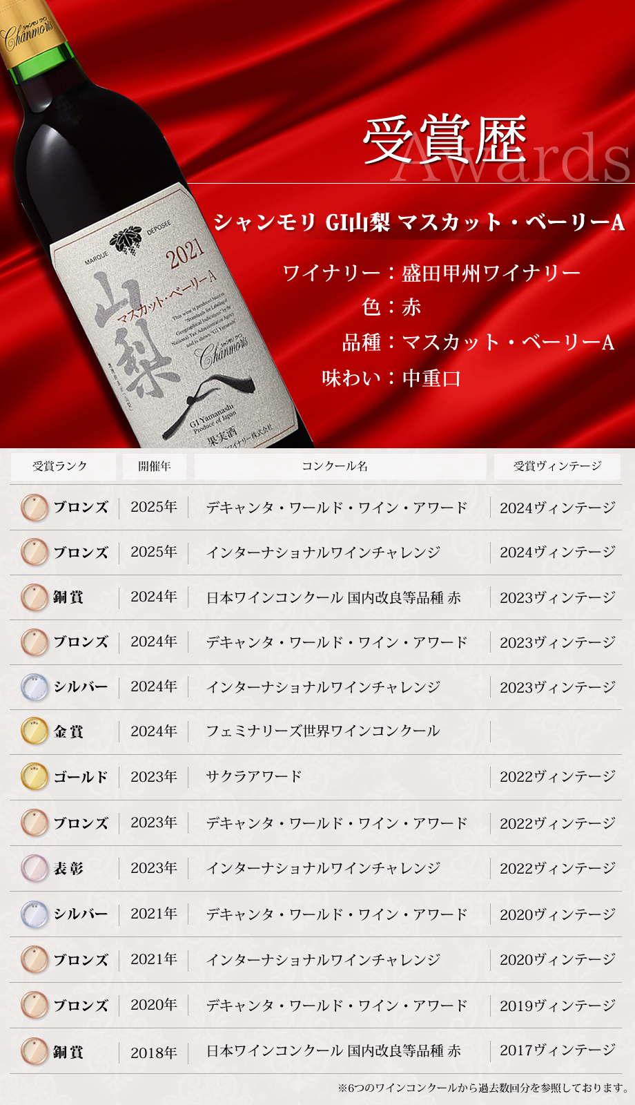 ワインコンクール受賞ワイン