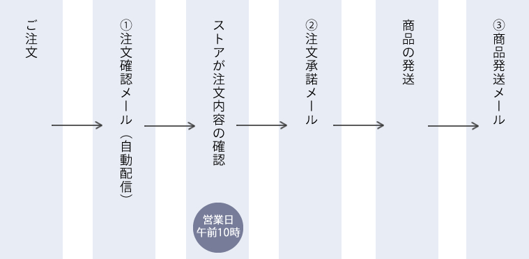 ストア 注文から発送までの流れ